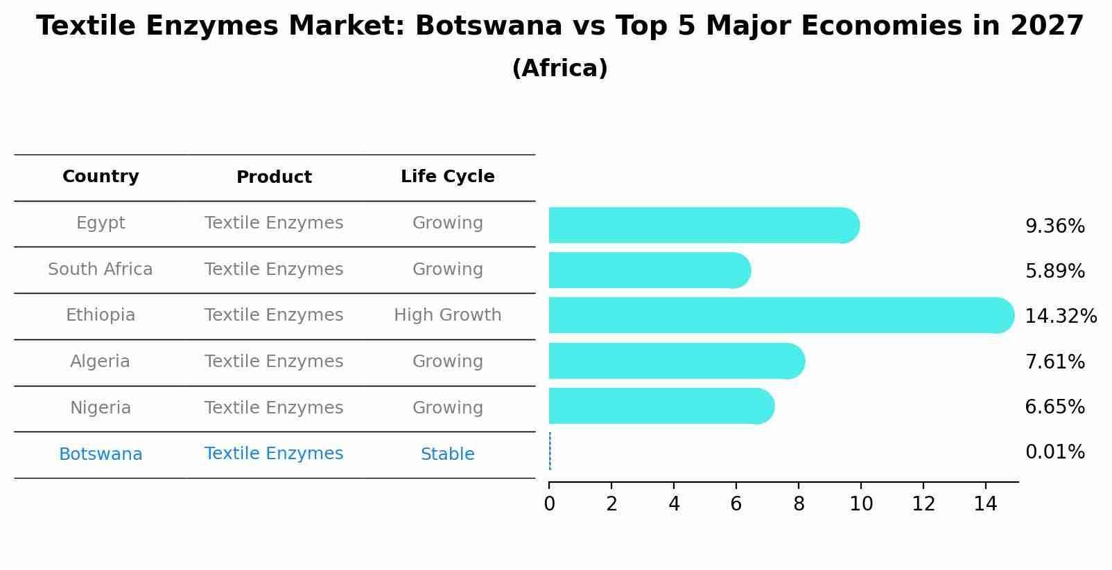 Textile Enzymes Market: Botswana vs Top 5 Major Economies in 2027 (Africa)