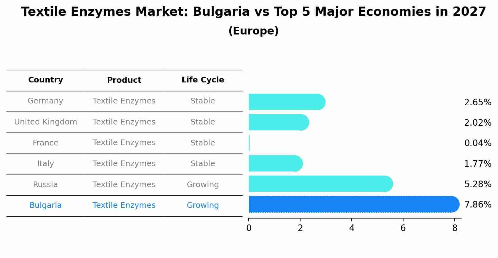 Textile Enzymes Market: Bulgaria vs Top 5 Major Economies in 2027 (Europe)