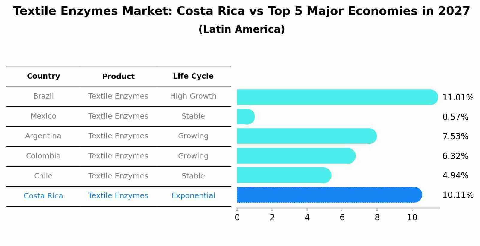 Textile Enzymes Market: Costa Rica vs Top 5 Major Economies in 2027 (Latin America)