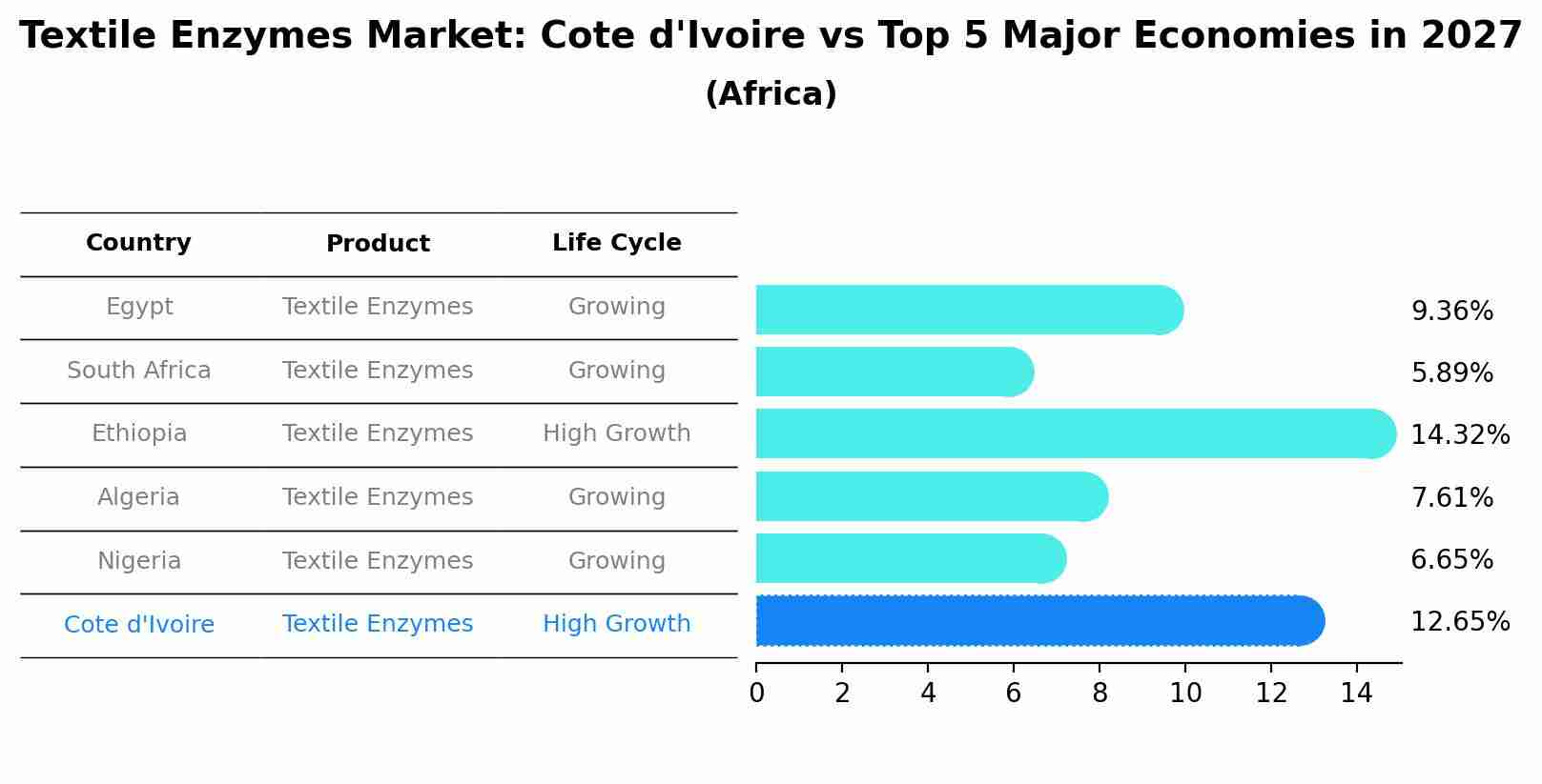 Textile Enzymes Market: Cote d'Ivoire vs Top 5 Major Economies in 2027 (Africa)