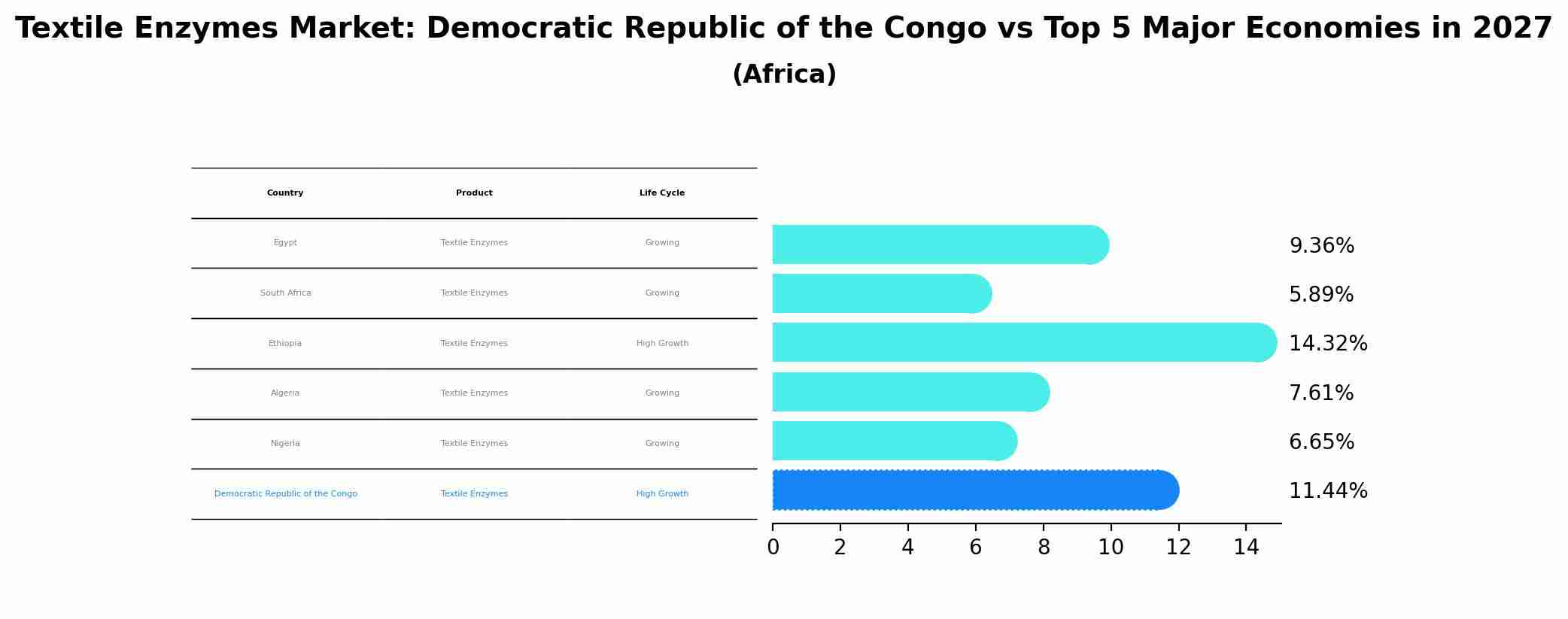 Textile Enzymes Market: Democratic Republic of the Congo vs Top 5 Major Economies in 2027 (Africa)