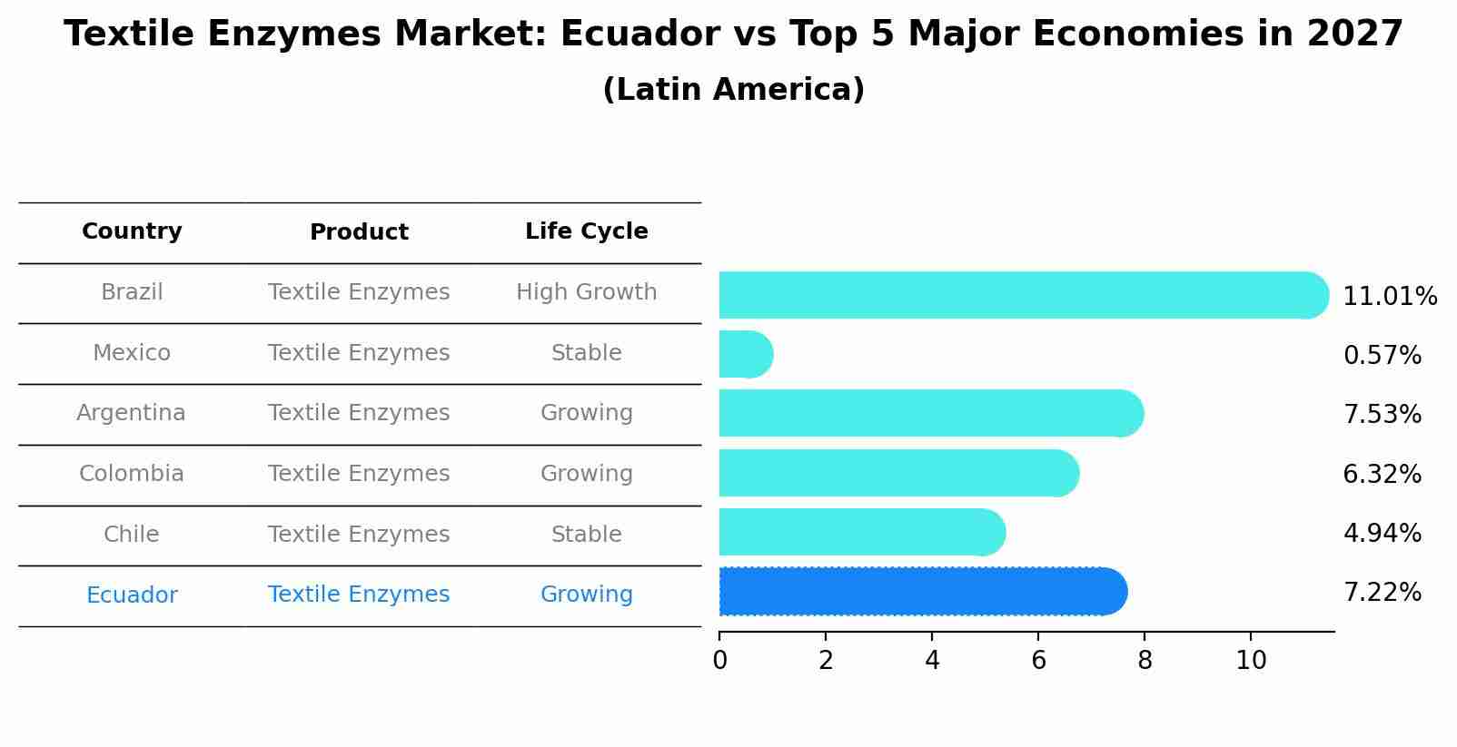 Textile Enzymes Market: Ecuador vs Top 5 Major Economies in 2027 (Latin America)
