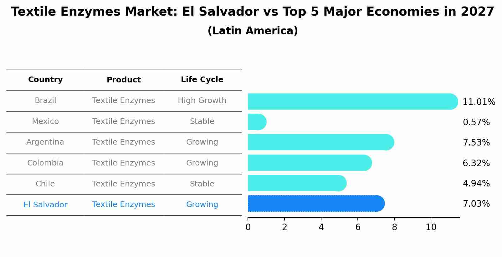 Textile Enzymes Market: El Salvador vs Top 5 Major Economies in 2027 (Latin America)