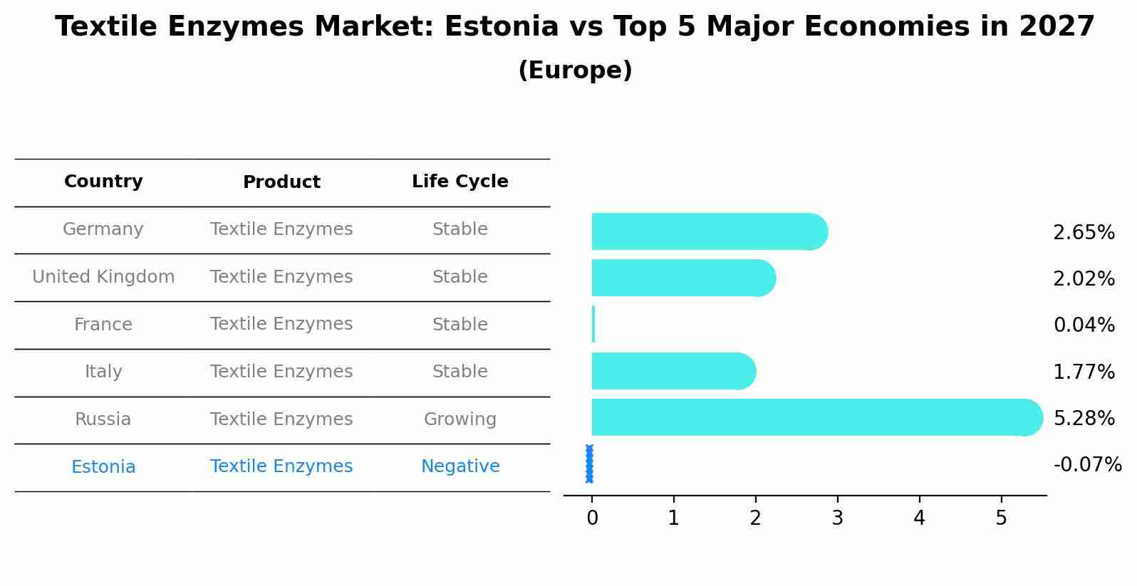 Textile Enzymes Market: Estonia vs Top 5 Major Economies in 2027 (Europe)