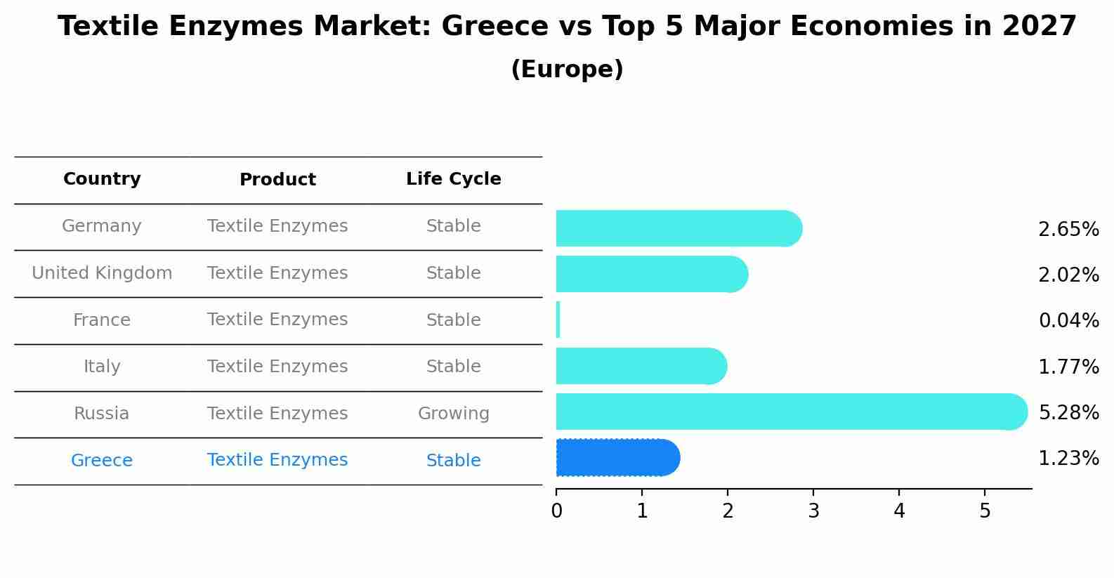 Textile Enzymes Market: Greece vs Top 5 Major Economies in 2027 (Europe)