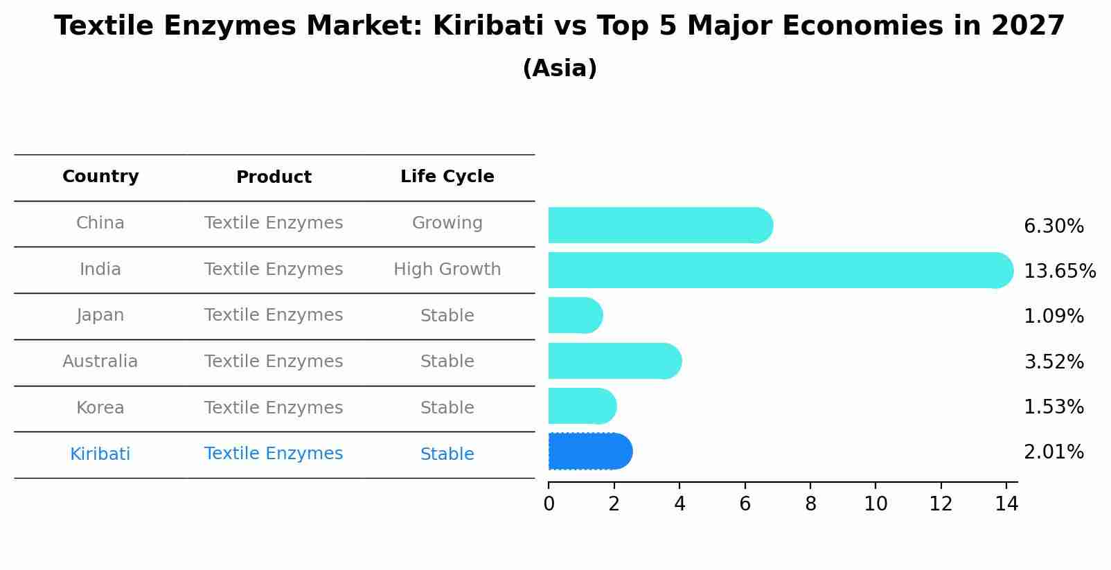 Textile Enzymes Market: Kiribati vs Top 5 Major Economies in 2027 (Asia)