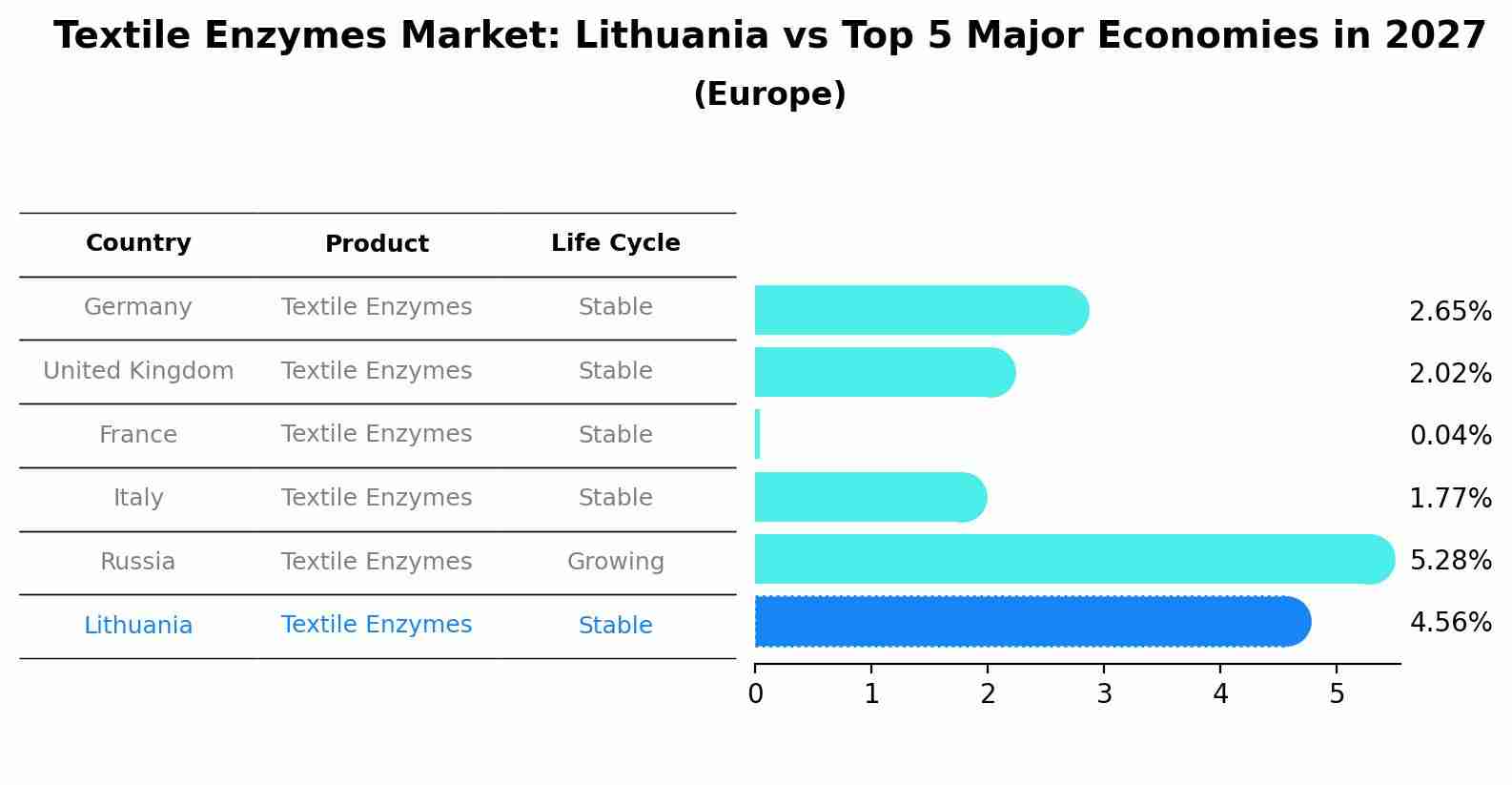 Textile Enzymes Market: Lithuania vs Top 5 Major Economies in 2027 (Europe)