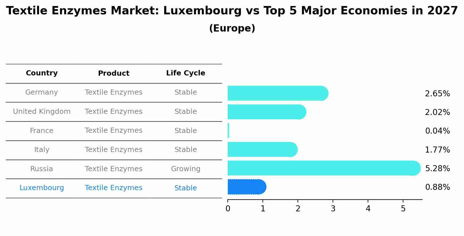 Textile Enzymes Market: Luxembourg vs Top 5 Major Economies in 2027 (Europe)