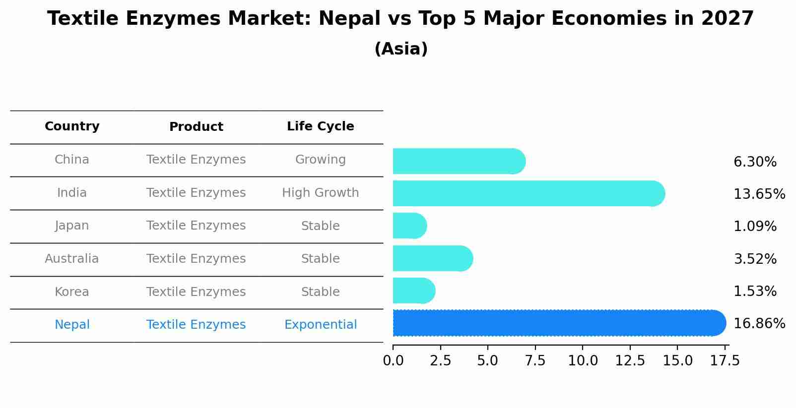 Textile Enzymes Market: Nepal vs Top 5 Major Economies in 2027 (Asia)