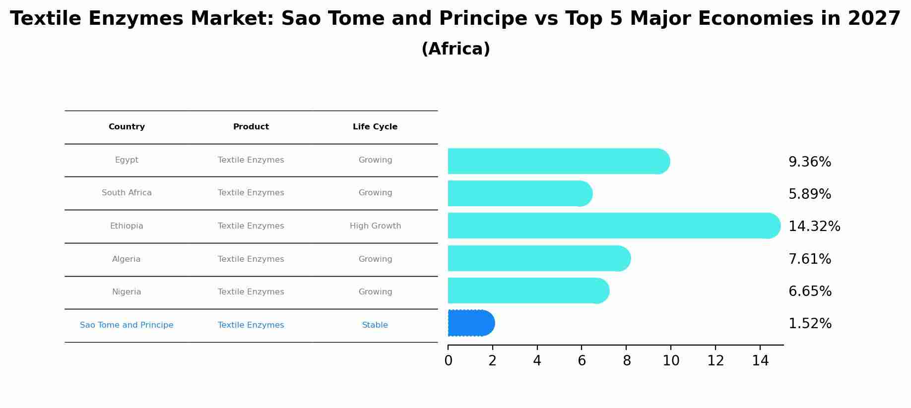 Textile Enzymes Market: Sao Tome and Principe vs Top 5 Major Economies in 2027 (Africa)