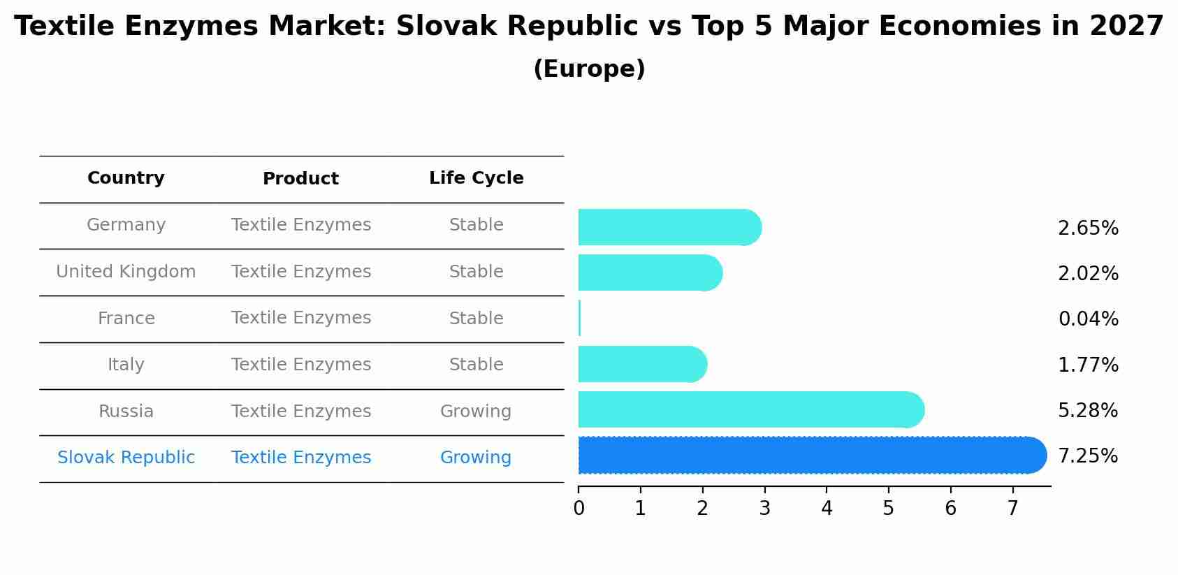 Textile Enzymes Market: Slovak Republic vs Top 5 Major Economies in 2027 (Europe)