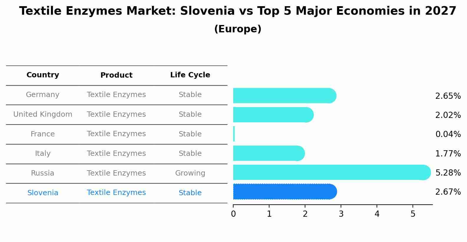 Textile Enzymes Market: Slovenia vs Top 5 Major Economies in 2027 (Europe)