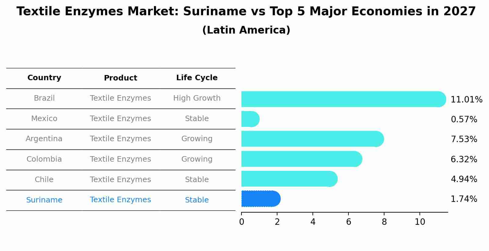 Textile Enzymes Market: Suriname vs Top 5 Major Economies in 2027 (Latin America)