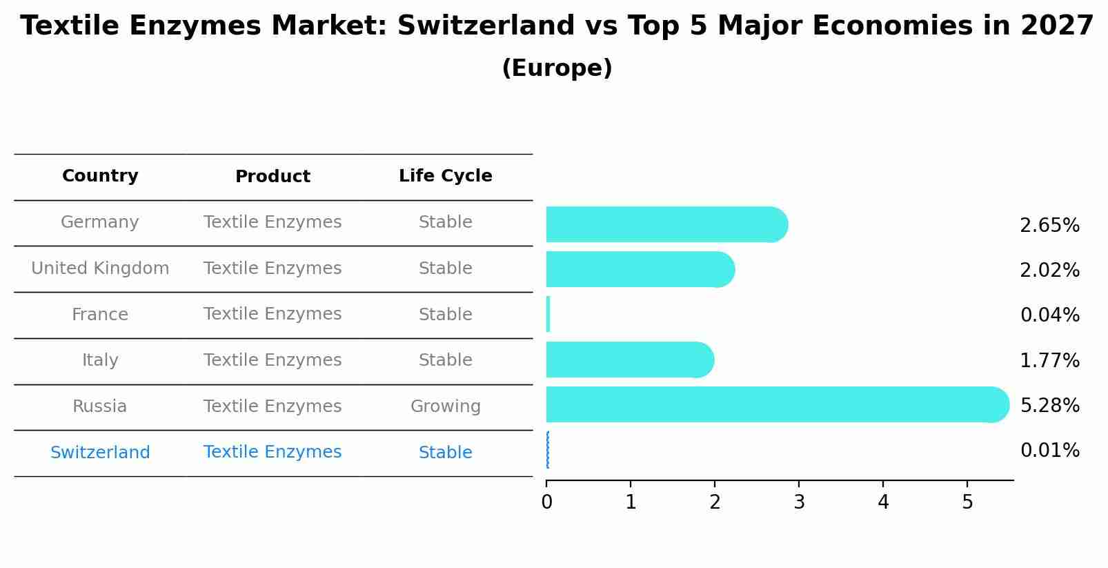 Textile Enzymes Market: Switzerland vs Top 5 Major Economies in 2027 (Europe)