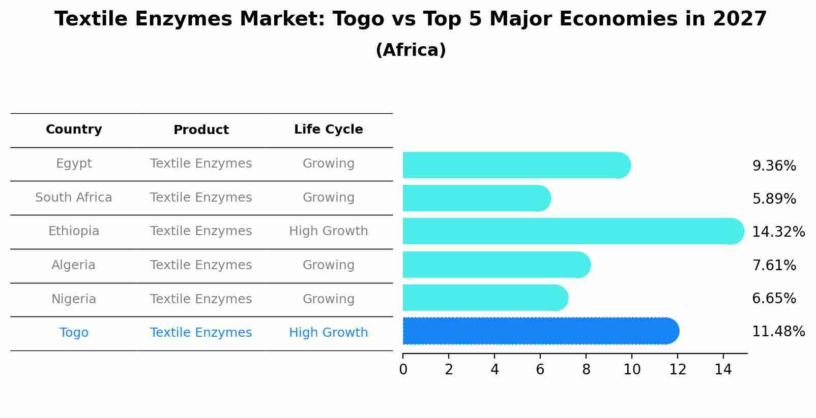 Textile Enzymes Market: Togo vs Top 5 Major Economies in 2027 (Africa)