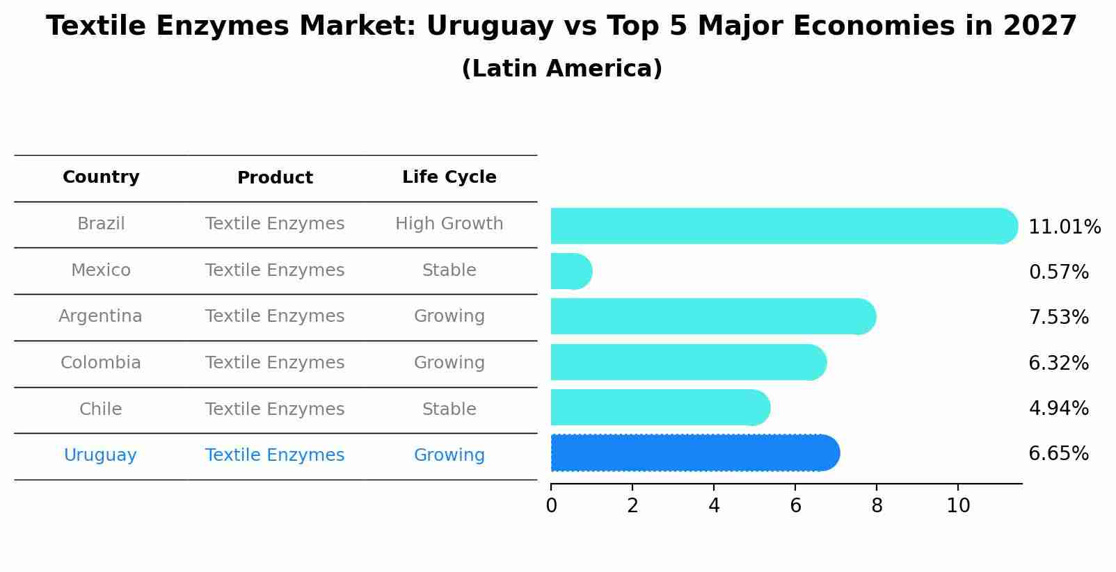 Textile Enzymes Market: Uruguay vs Top 5 Major Economies in 2027 (Latin America)