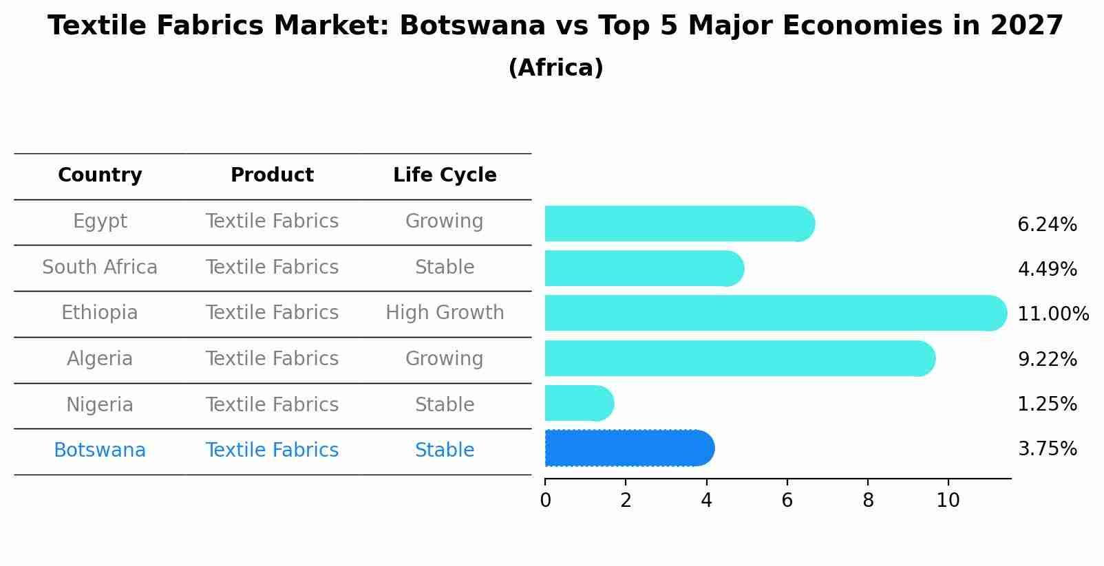 Textile Fabrics Market: Botswana vs Top 5 Major Economies in 2027 (Africa)