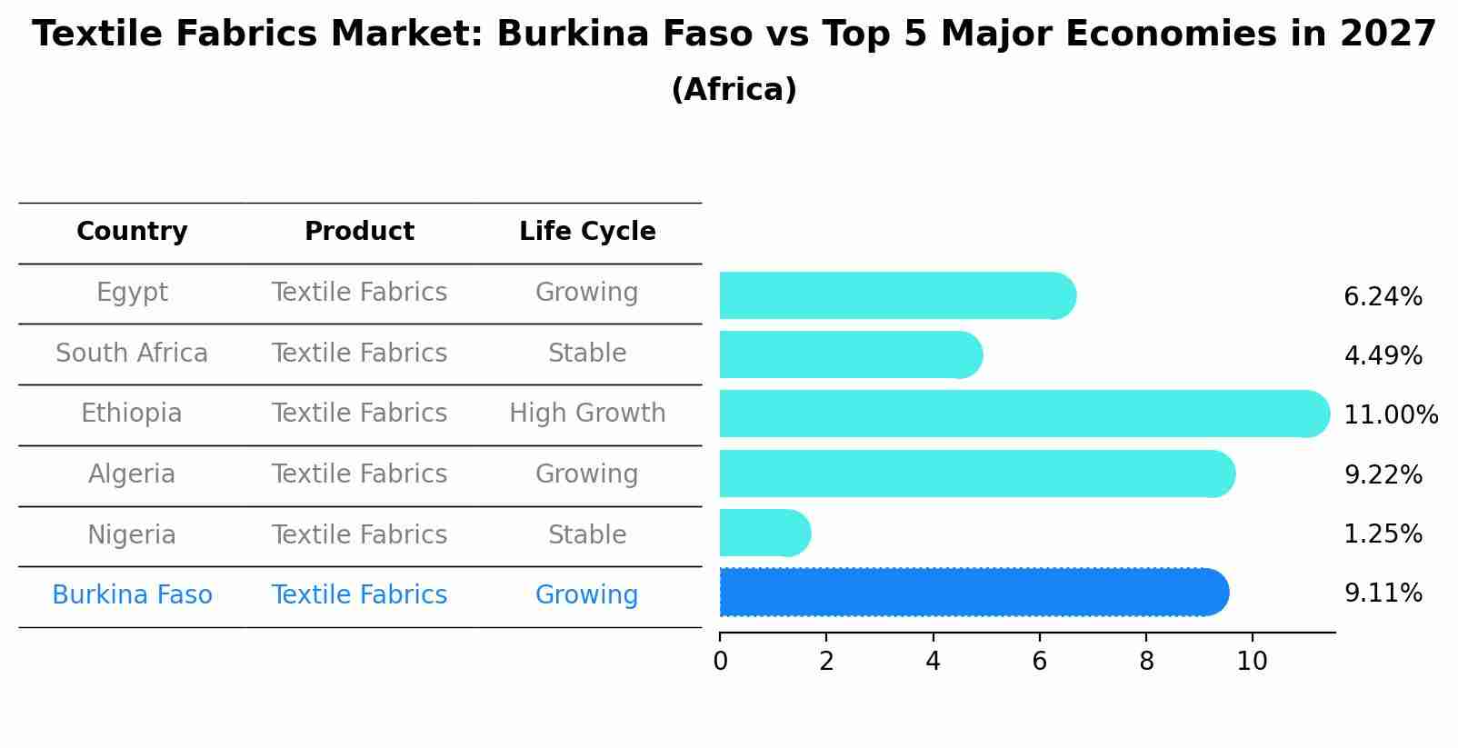 Textile Fabrics Market: Burkina Faso vs Top 5 Major Economies in 2027 (Africa)