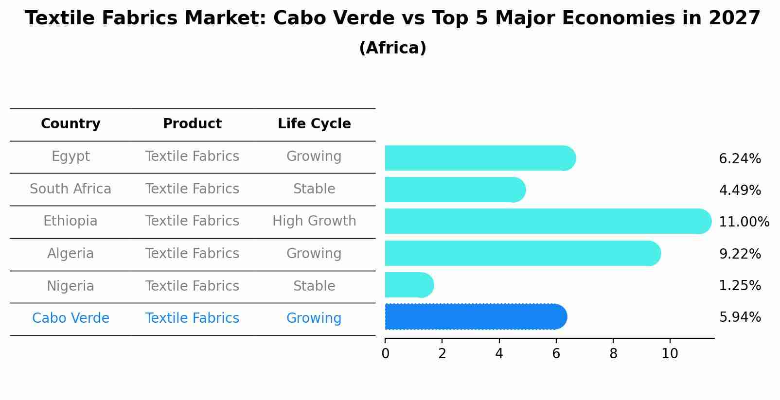 Textile Fabrics Market: Cabo Verde vs Top 5 Major Economies in 2027 (Africa)