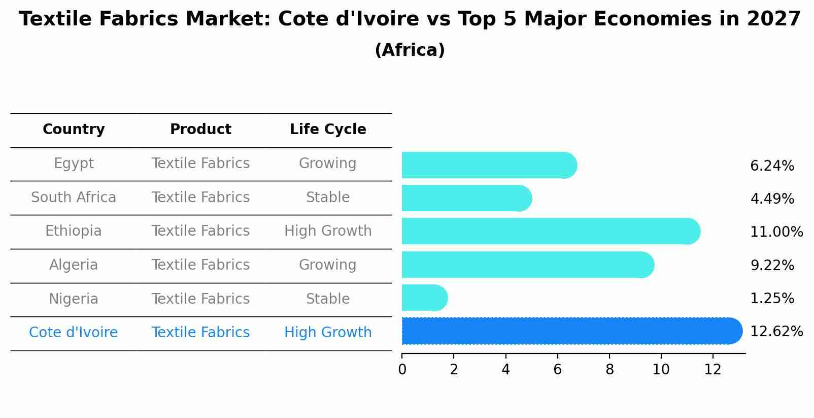 Textile Fabrics Market: Cote d'Ivoire vs Top 5 Major Economies in 2027 (Africa)