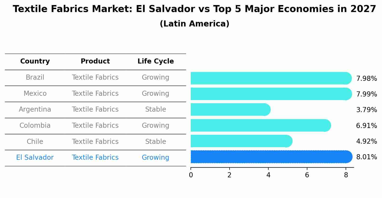 Textile Fabrics Market: El Salvador vs Top 5 Major Economies in 2027 (Latin America)