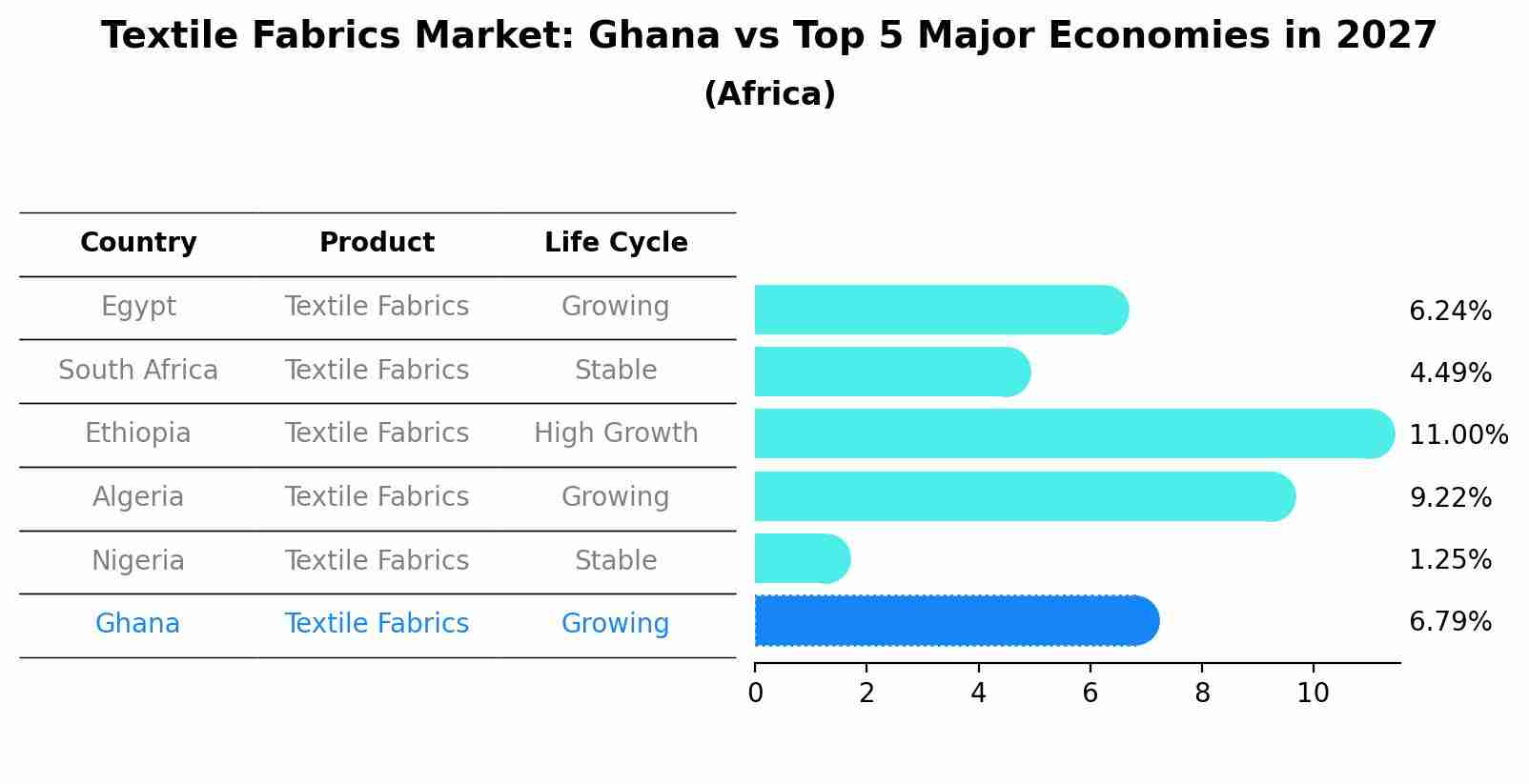 Textile Fabrics Market: Ghana vs Top 5 Major Economies in 2027 (Africa)