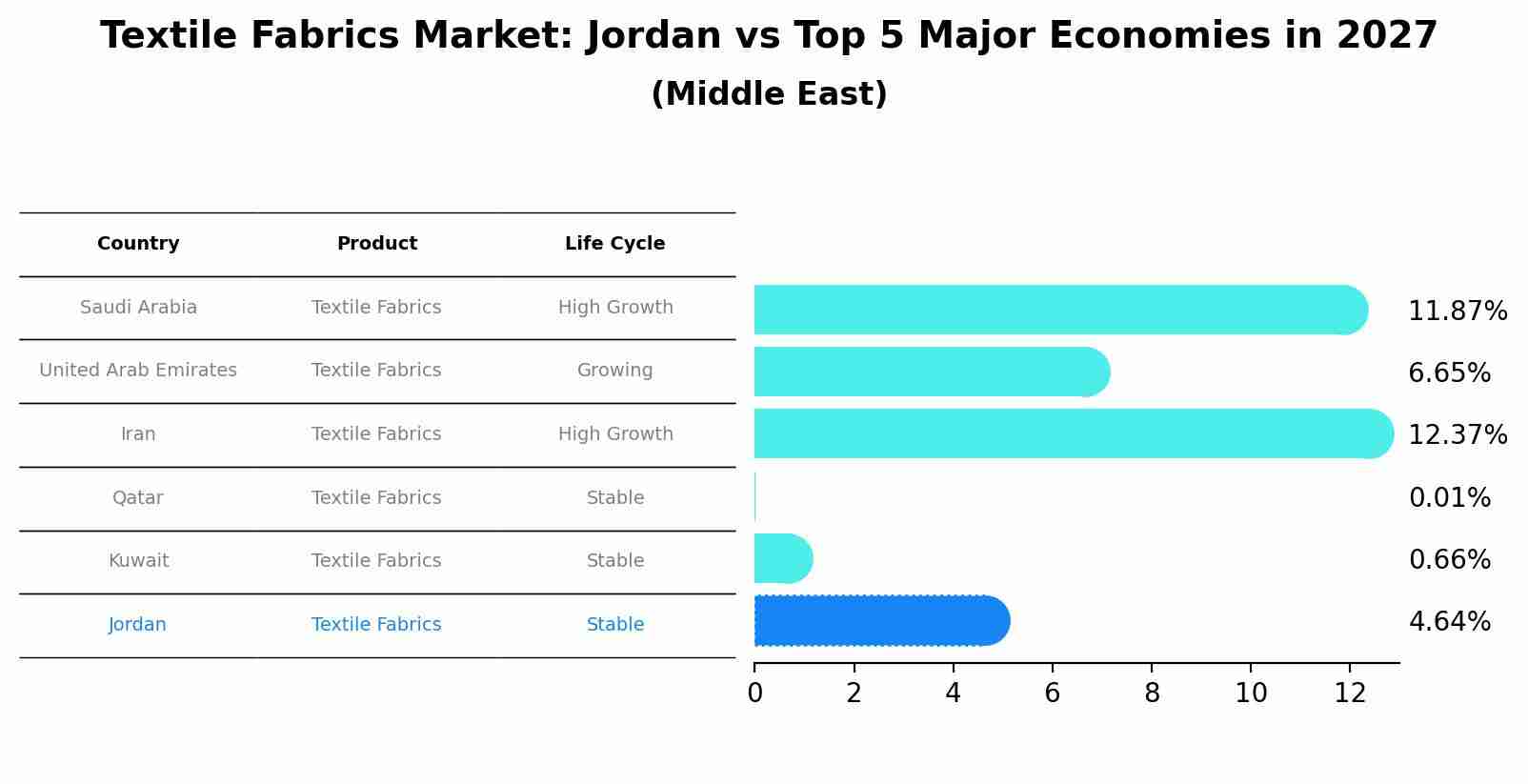Textile Fabrics Market: Jordan vs Top 5 Major Economies in 2027 (Middle East)