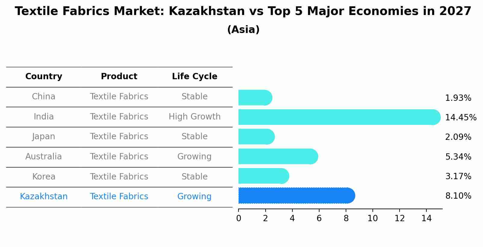 Textile Fabrics Market: Kazakhstan vs Top 5 Major Economies in 2027 (Asia)