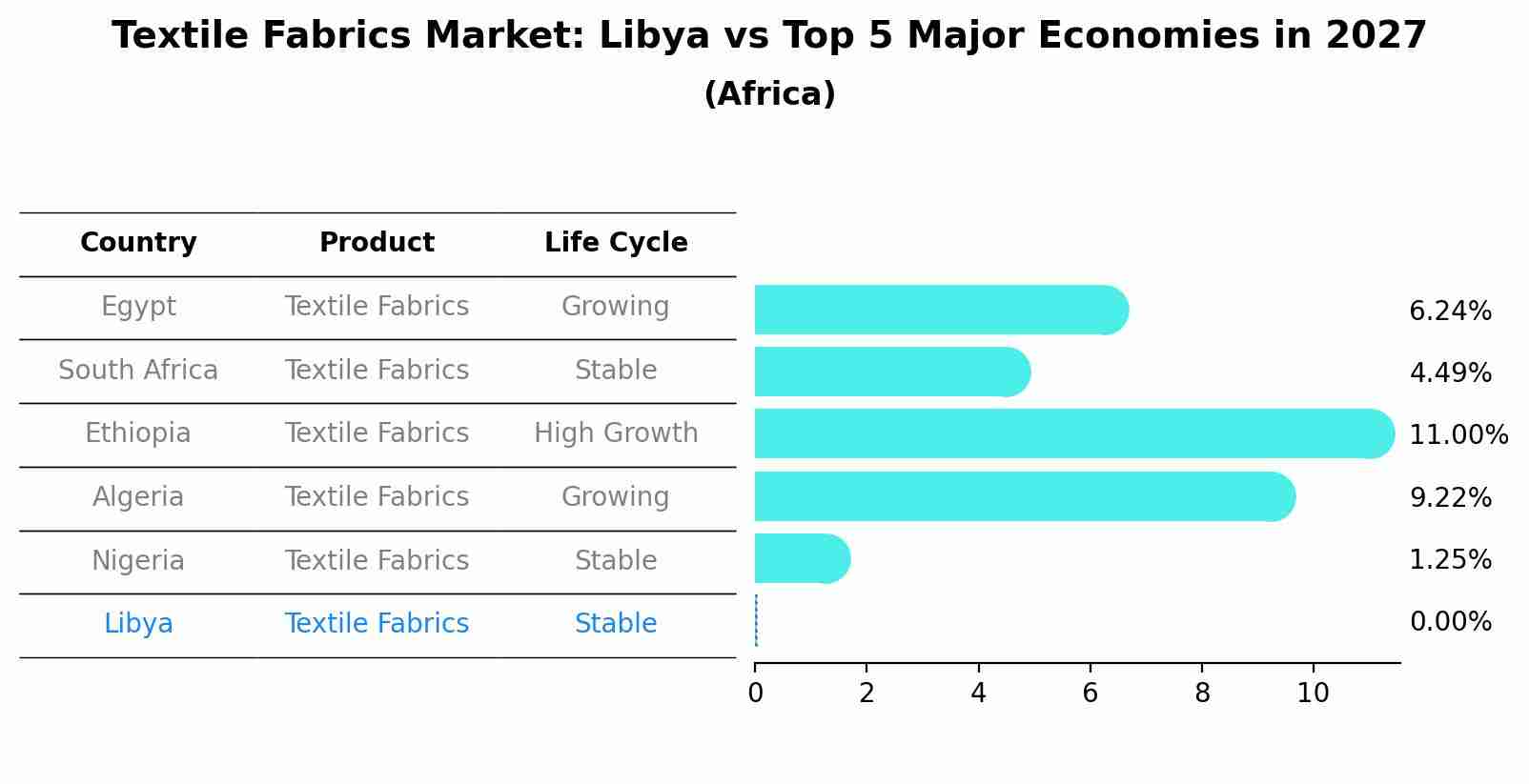 Textile Fabrics Market: Libya vs Top 5 Major Economies in 2027 (Africa)