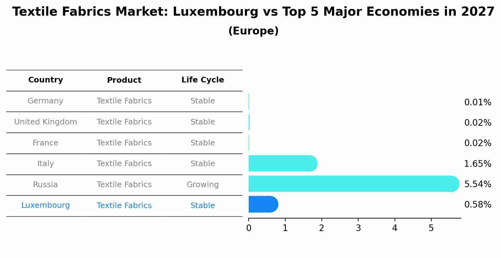 Textile Fabrics Market: Luxembourg vs Top 5 Major Economies in 2027 (Europe)