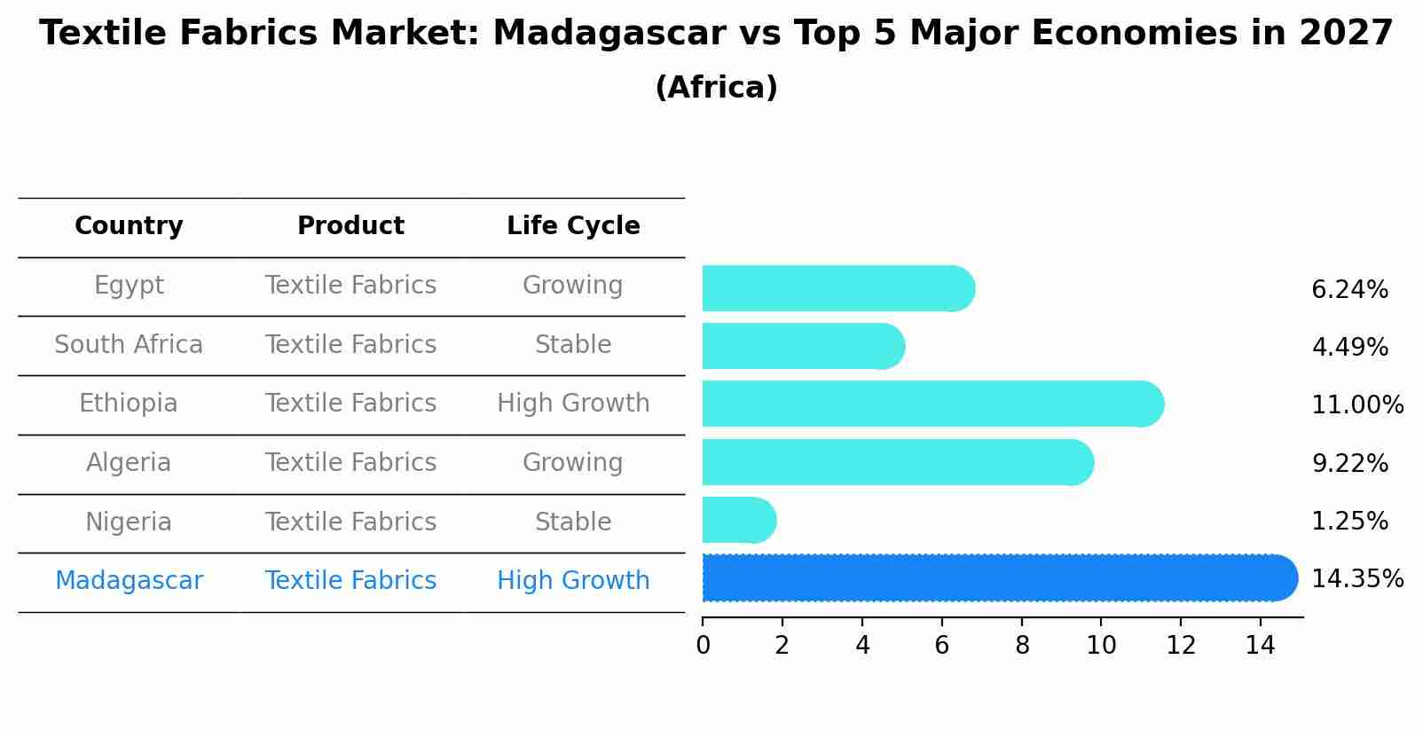 Textile Fabrics Market: Madagascar vs Top 5 Major Economies in 2027 (Africa)