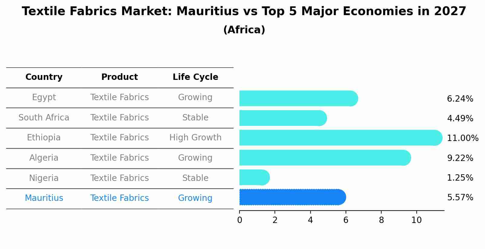 Textile Fabrics Market: Mauritius vs Top 5 Major Economies in 2027 (Africa)