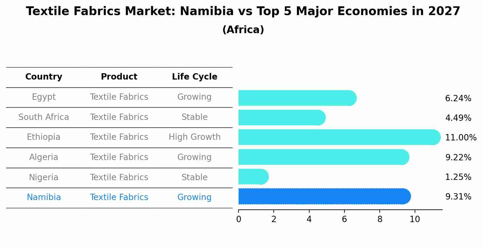 Textile Fabrics Market: Namibia vs Top 5 Major Economies in 2027 (Africa)