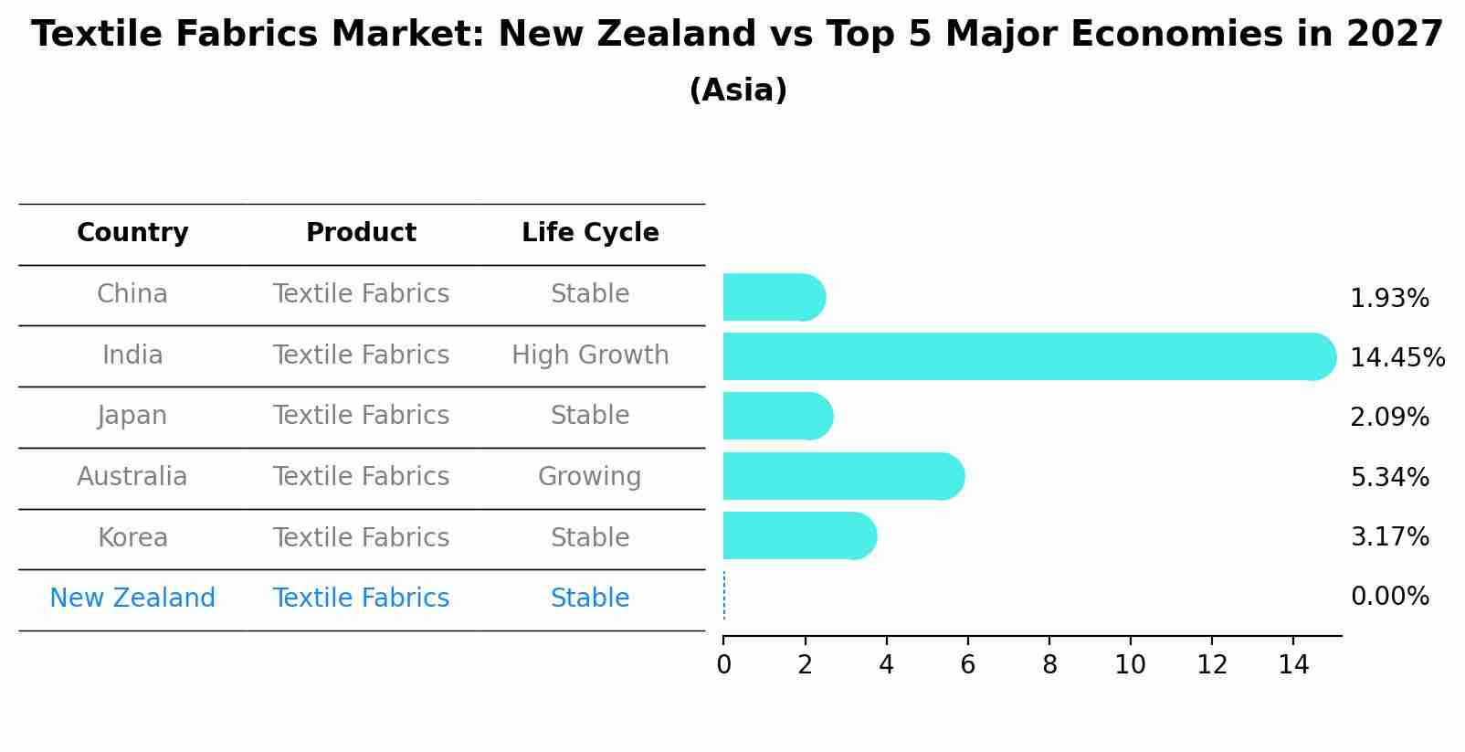 Textile Fabrics Market: New Zealand vs Top 5 Major Economies in 2027 (Asia)