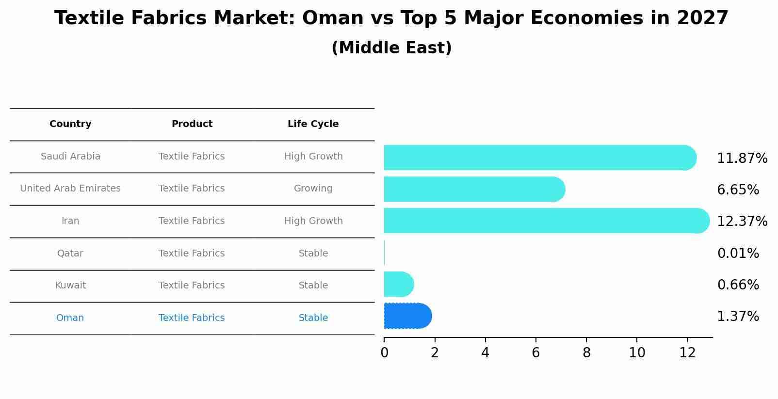 Textile Fabrics Market: Oman vs Top 5 Major Economies in 2027 (Middle East)