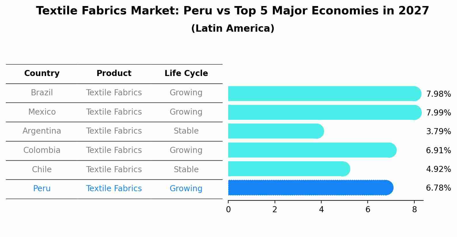 Textile Fabrics Market: Peru vs Top 5 Major Economies in 2027 (Latin America)