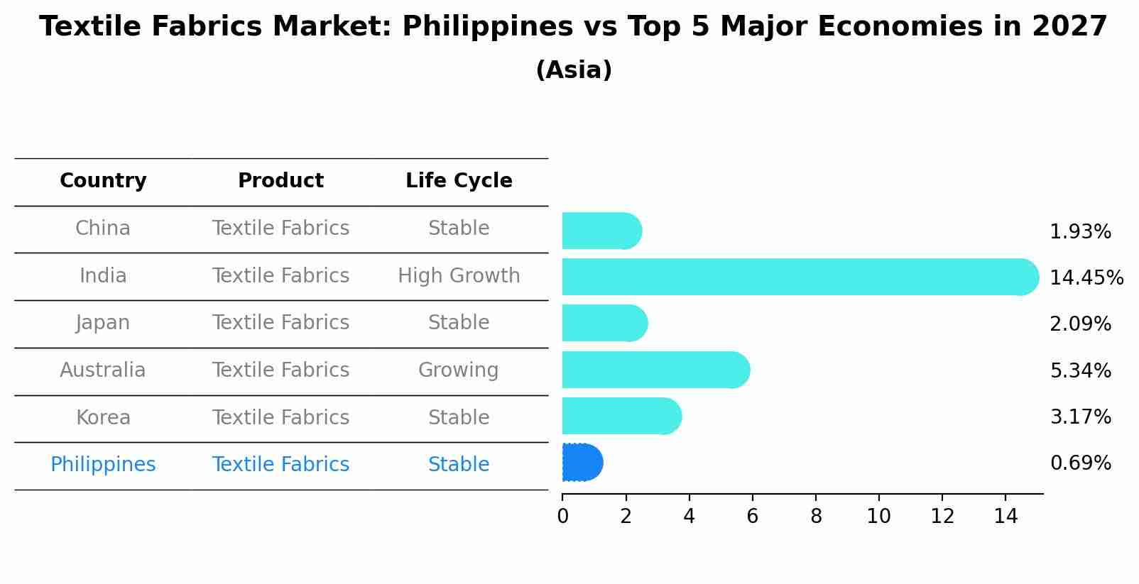Textile Fabrics Market: Philippines vs Top 5 Major Economies in 2027 (Asia)