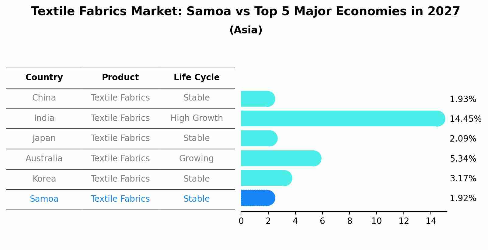 Textile Fabrics Market: Samoa vs Top 5 Major Economies in 2027 (Asia)