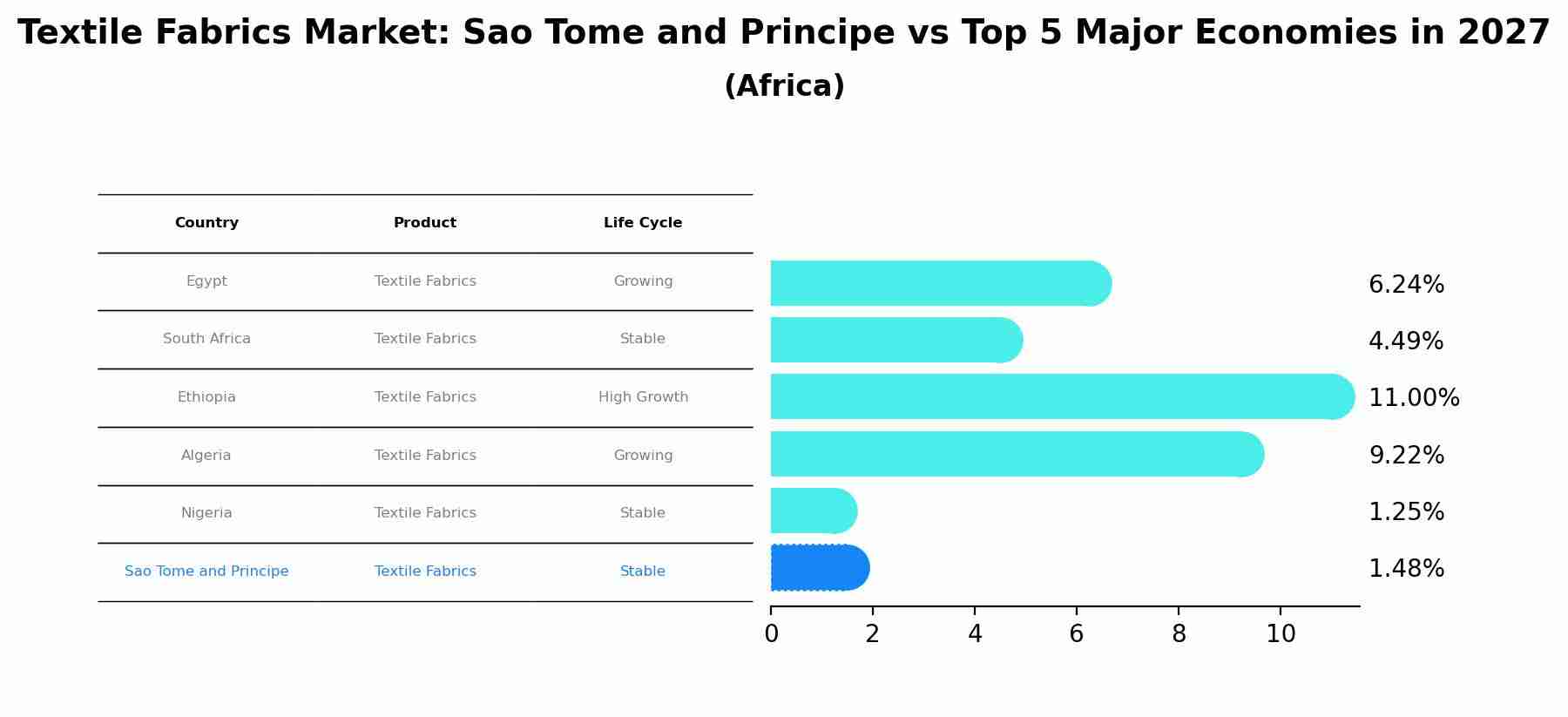 Textile Fabrics Market: Sao Tome and Principe vs Top 5 Major Economies in 2027 (Africa)