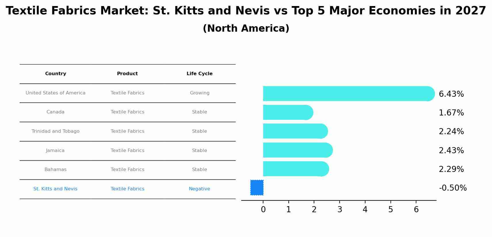 Textile Fabrics Market: St. Kitts and Nevis vs Top 5 Major Economies in 2027 (North America)