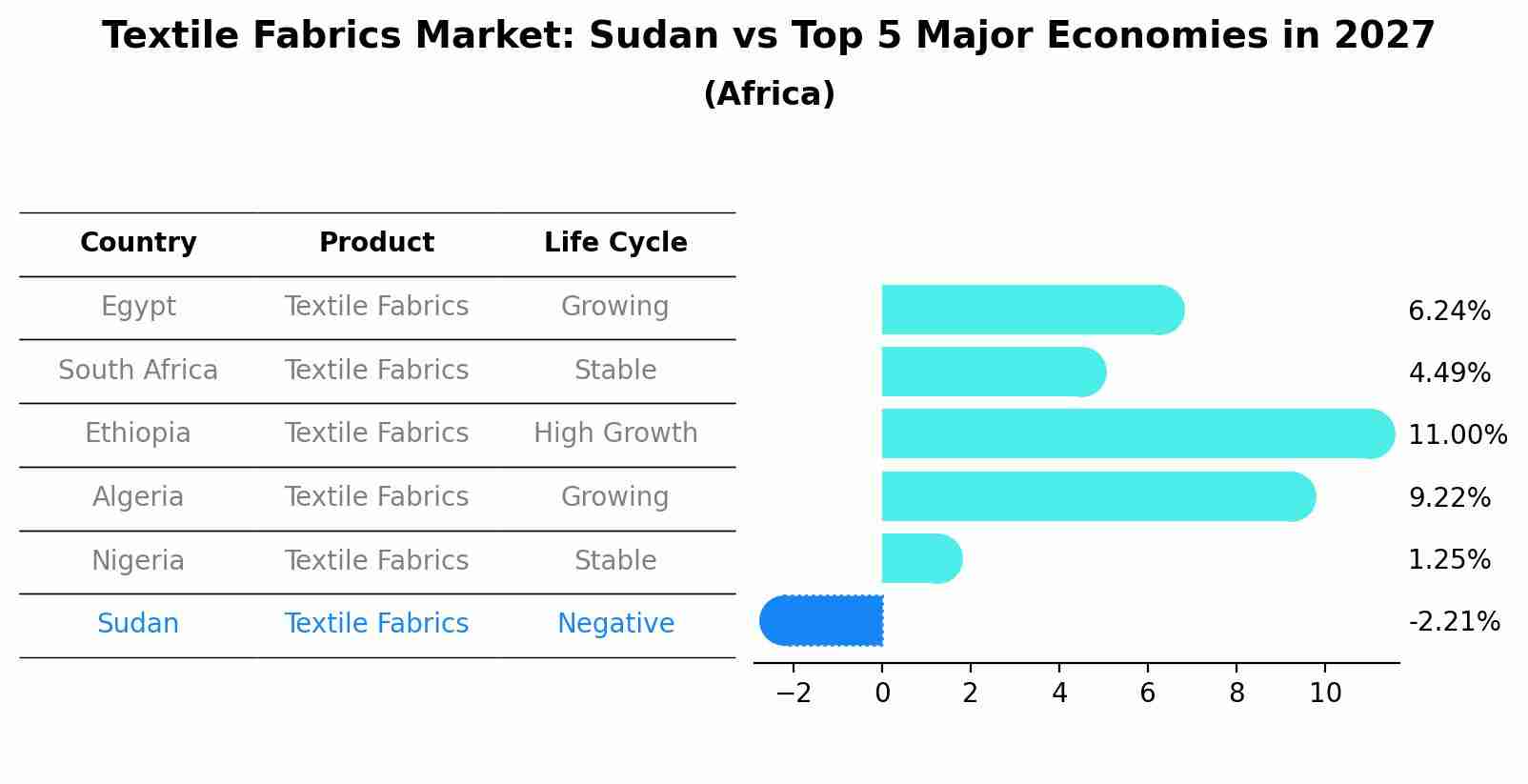 Textile Fabrics Market: Sudan vs Top 5 Major Economies in 2027 (Africa)