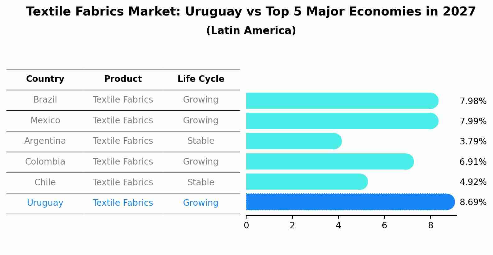 Textile Fabrics Market: Uruguay vs Top 5 Major Economies in 2027 (Latin America)