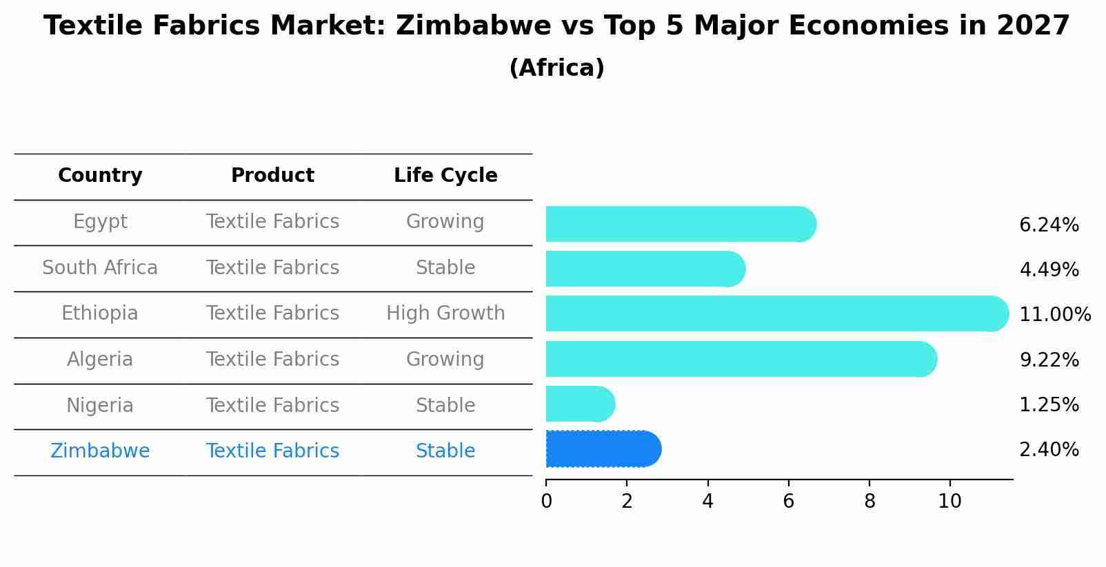 Textile Fabrics Market: Zimbabwe vs Top 5 Major Economies in 2027 (Africa)