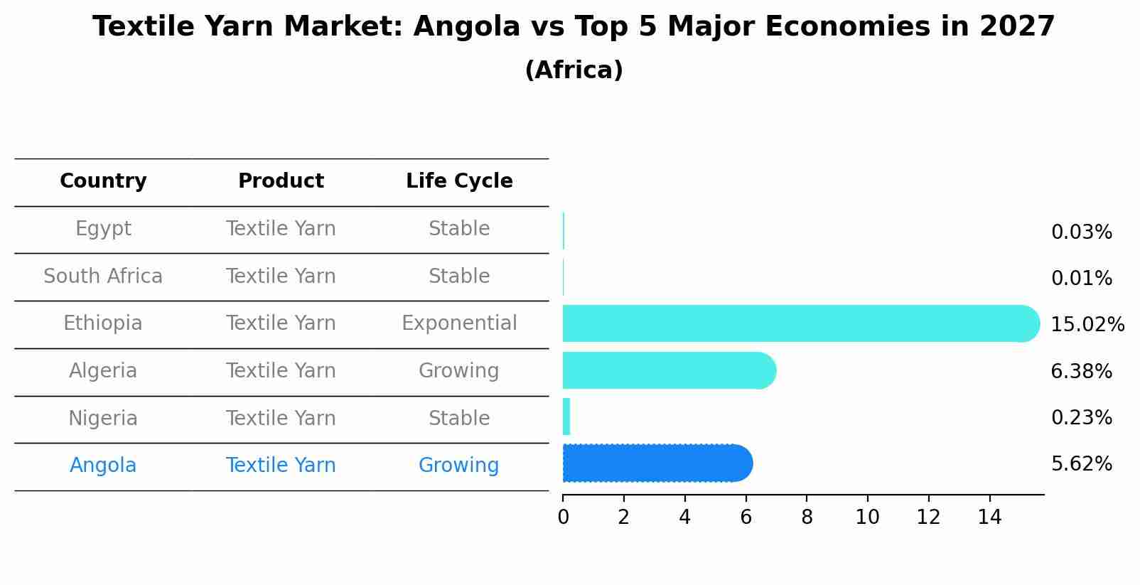 Textile Yarn Market: Angola vs Top 5 Major Economies in 2027 (Africa)