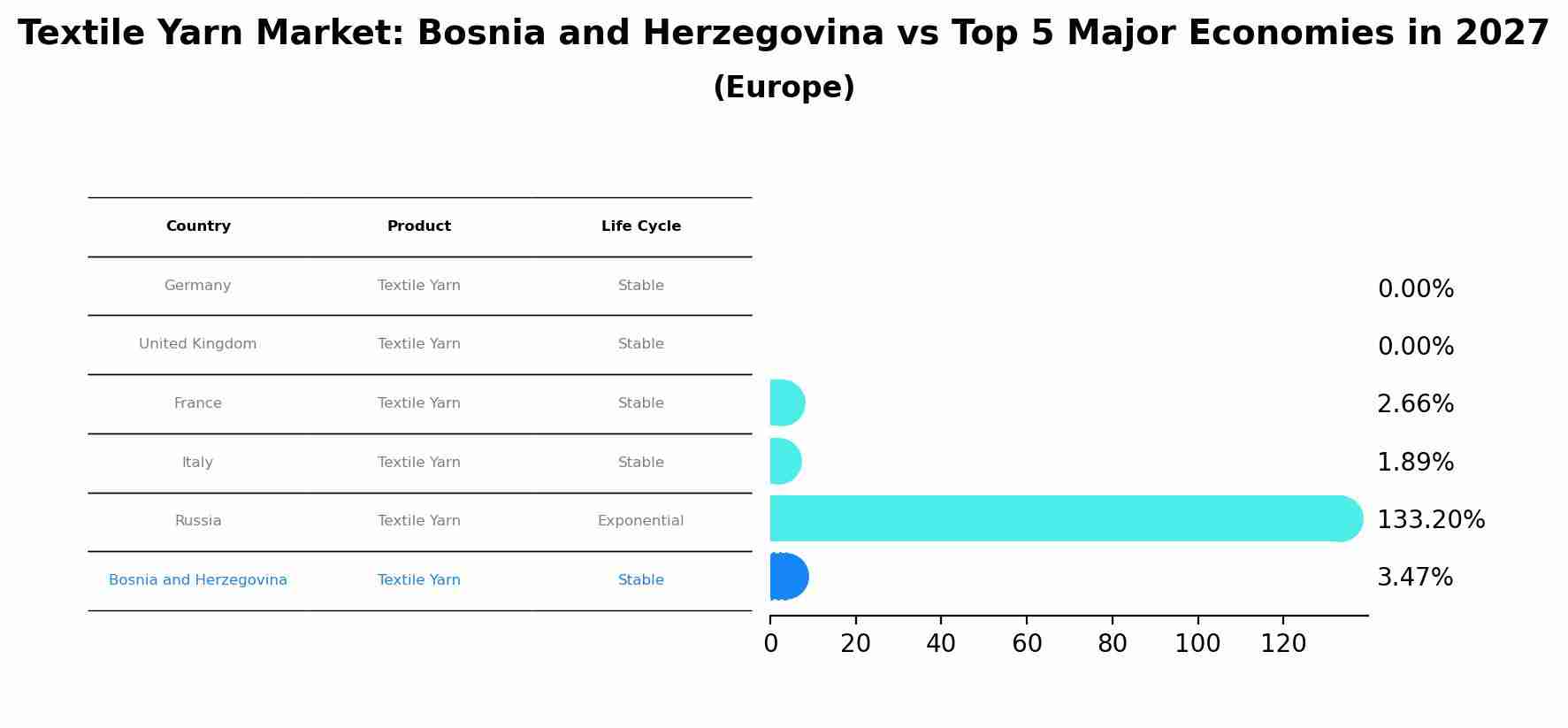 Textile Yarn Market: Bosnia and Herzegovina vs Top 5 Major Economies in 2027 (Europe)