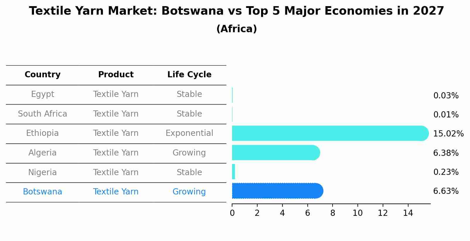 Textile Yarn Market: Botswana vs Top 5 Major Economies in 2027 (Africa)