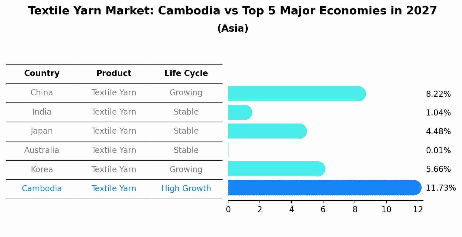 Textile Yarn Market: Cambodia vs Top 5 Major Economies in 2027 (Asia)