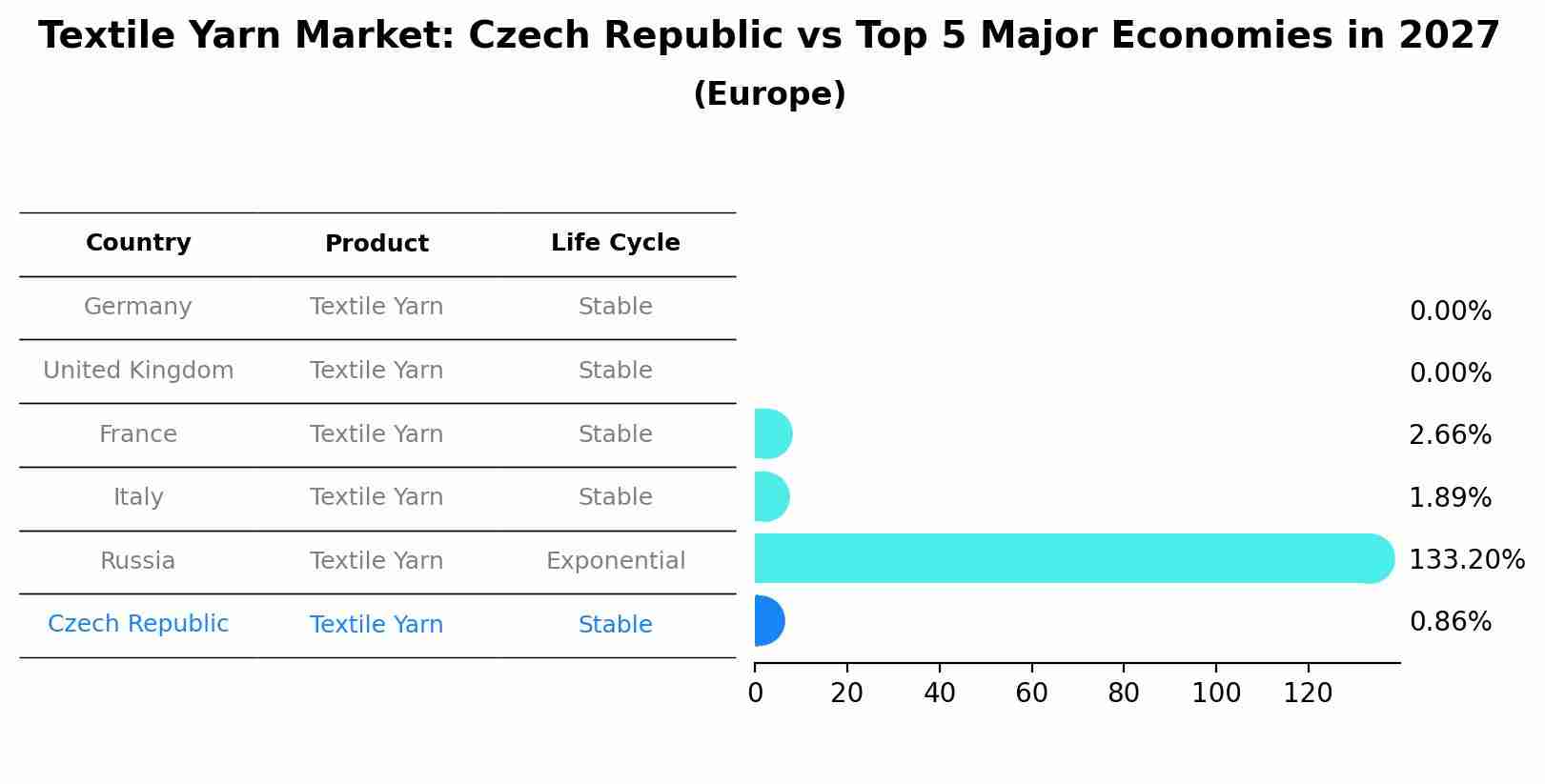 Textile Yarn Market: Czech Republic vs Top 5 Major Economies in 2027 (Europe)