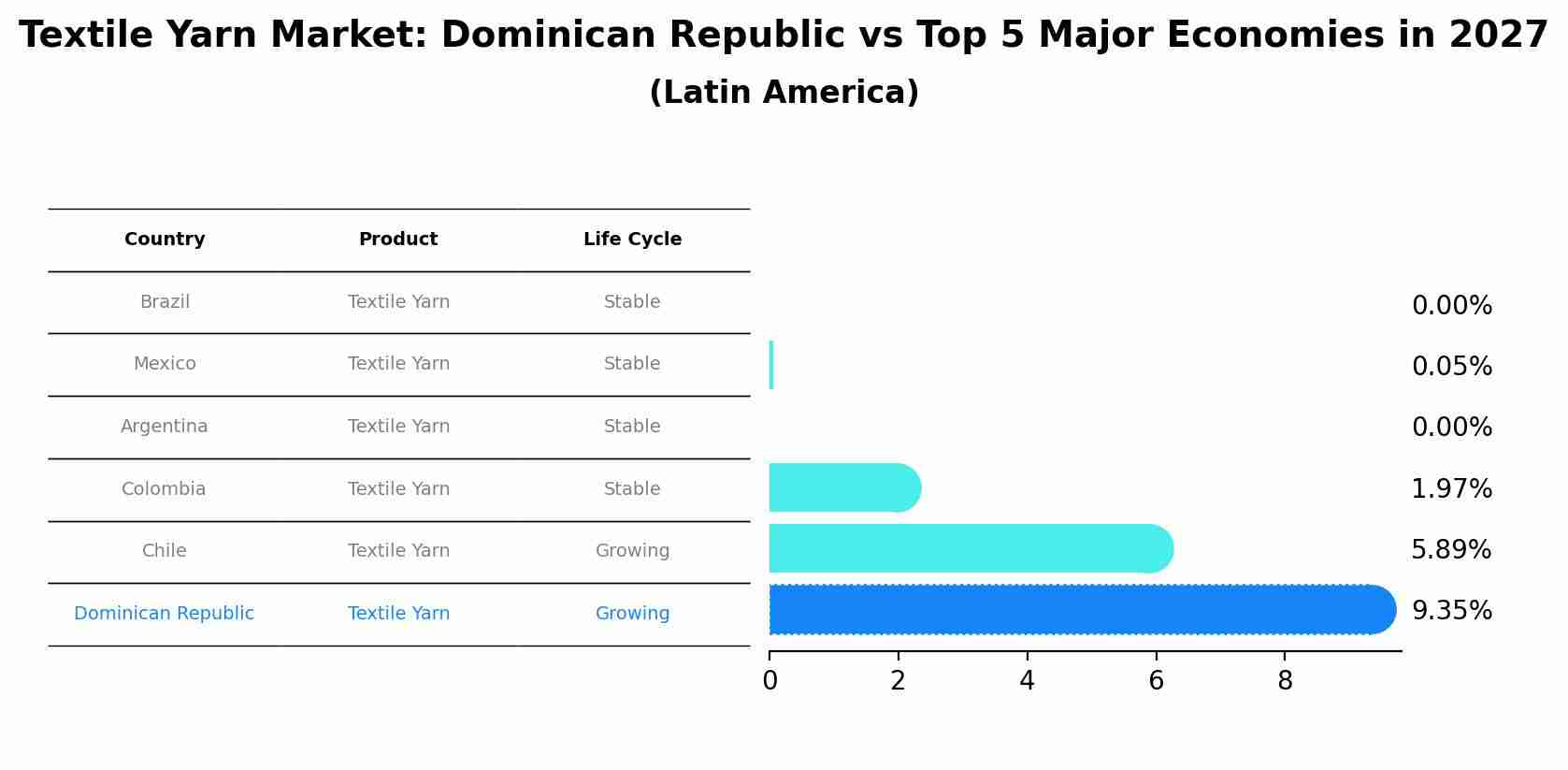 Textile Yarn Market: Dominican Republic vs Top 5 Major Economies in 2027 (Latin America)