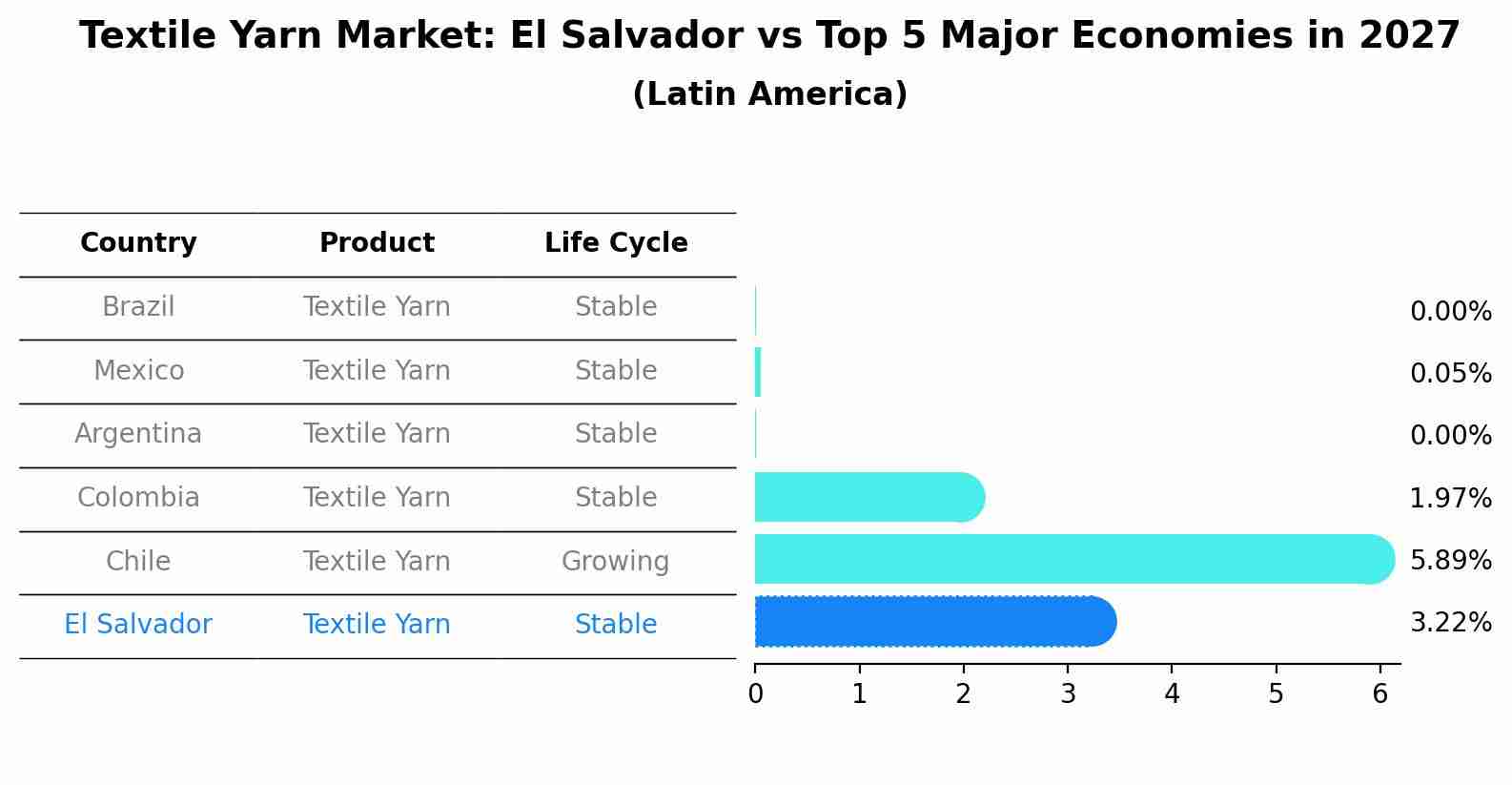 Textile Yarn Market: El Salvador vs Top 5 Major Economies in 2027 (Latin America)